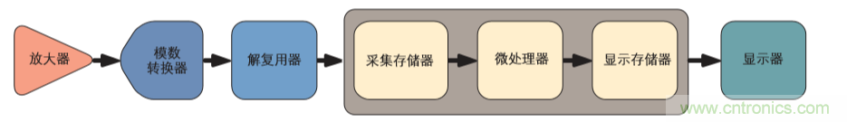 示波器的分類簡介都在這里，趕緊收藏吧！