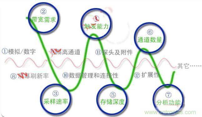不會選示波器的都往這兒瞅，如何選擇合適的示波器
