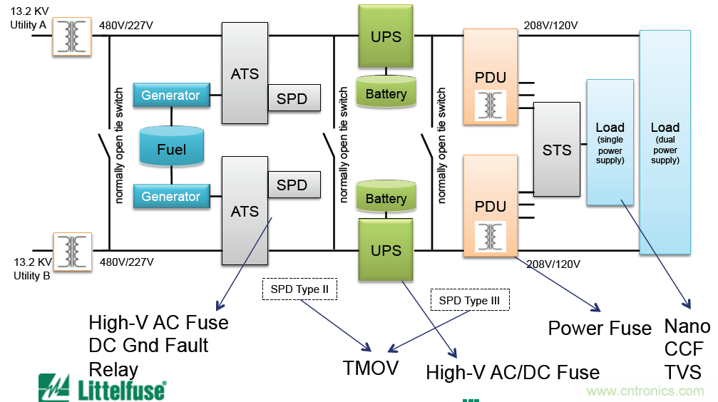 Littelfuse詳解：未來(lái)的數(shù)據(jù)中心需要什么樣的電路保護(hù)？
