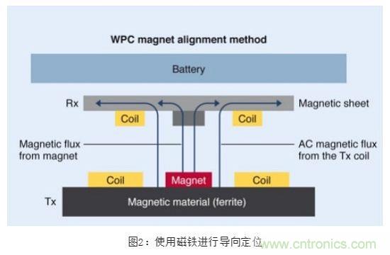 TDK無線電力傳輸線圈，輕松滿足WPC最嚴(yán)的Qi規(guī)格