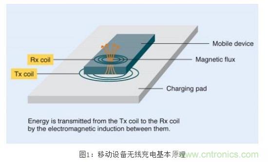 TDK無線電力傳輸線圈，輕松滿足WPC最嚴(yán)的Qi規(guī)格