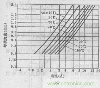 (多圖) 超強(qiáng)整理！PCB設(shè)計(jì)之電流與線寬的關(guān)系