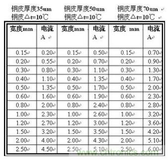 (多圖) 超強(qiáng)整理！PCB設(shè)計(jì)之電流與線寬的關(guān)系