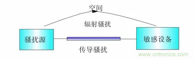 熱帖整理：EMC理論基礎，讓你從此遠離EMC困擾！