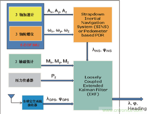 MEMS傳感器在先進移動的應用中扮演什么角色？