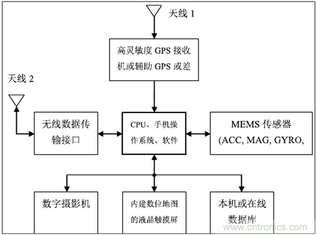 MEMS傳感器在先進移動的應用中扮演什么角色？