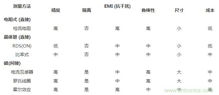 對比六種電流測量方法，孰優(yōu)孰略一目了然