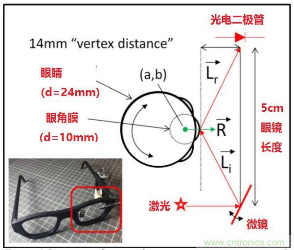 揭秘VR及移動設(shè)備如何實現(xiàn)眼動追蹤？