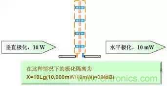 EMC測(cè)試中為什么往往垂直極化的測(cè)試結(jié)果大于水平極化？