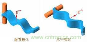 EMC測(cè)試中為什么往往垂直極化的測(cè)試結(jié)果大于水平極化？