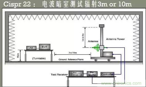 EMC測(cè)試中為什么往往垂直極化的測(cè)試結(jié)果大于水平極化？