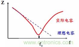 采用電容器抑制電磁干擾時(shí)需要注意什么？