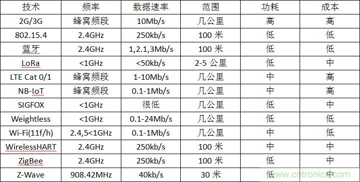 12種無線技術(shù)大解析，誰(shuí)將為新設(shè)計(jì)添彩？