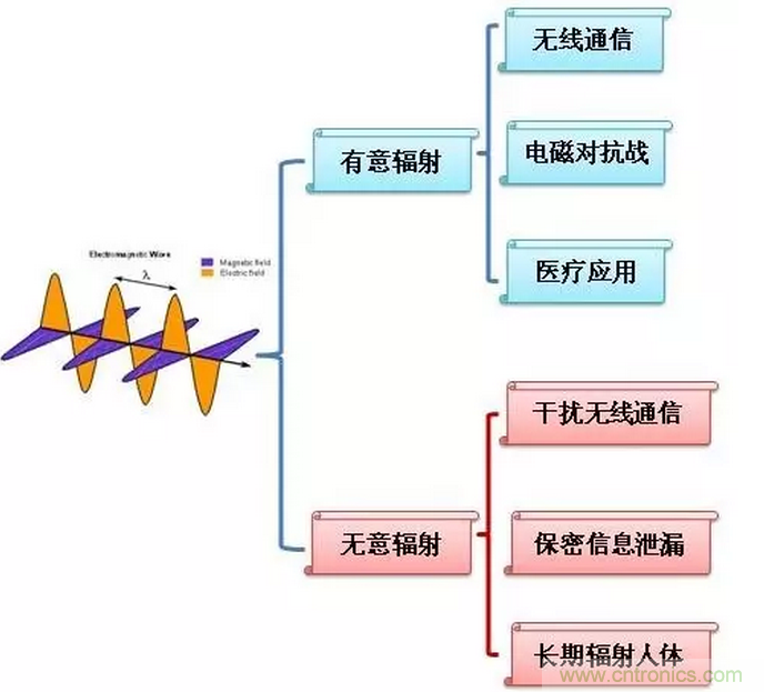 CISPR22 RE ClassB測試中RE輻射超標十幾dB，怎么辦？