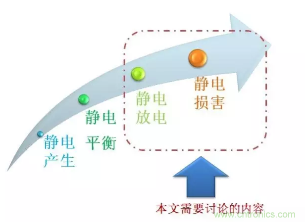 靜電防護直接動手，設(shè)計與整改相輔相成！