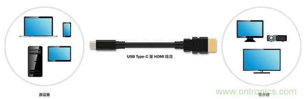 HDMI搭配USB Type-C，轉(zhuǎn)接配件廠商將受沖擊！