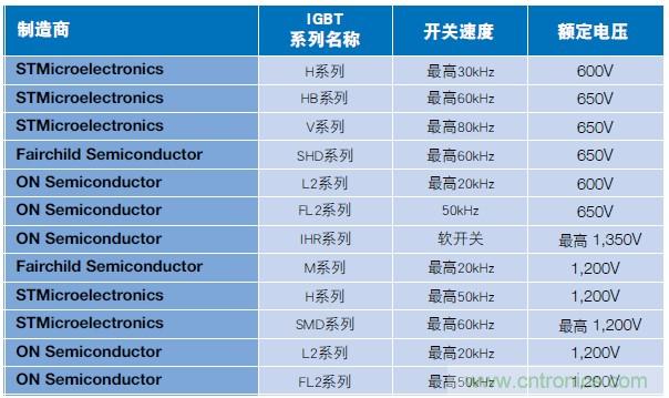 MOSFET靠什么進軍IGBT的應用領域？
