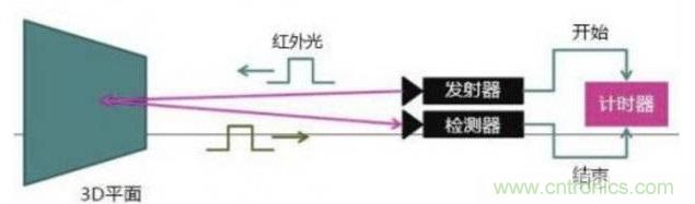由來已久的ToF技術(shù)真的不可取代？