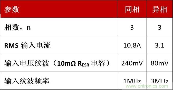 相移時延如何改善DC/DC轉(zhuǎn)換器性能？