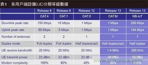 NB-LTE與NB-CIoT誰更能討得5G的歡心？