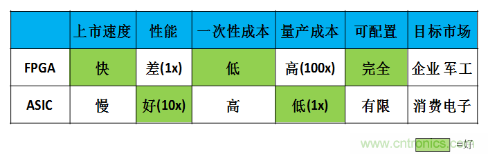 FPGA與ASIC，誰(shuí)將引領(lǐng)移動(dòng)端人工智能潮流？