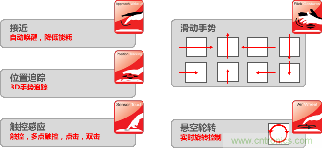 基于電場感應(yīng)原理的3D手勢識別技術(shù)，你會玩嗎？