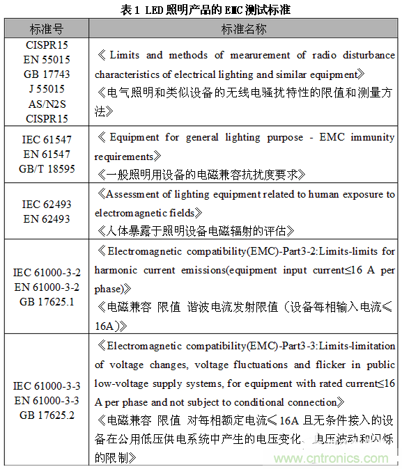 1、EMC測(cè)試標(biāo)準(zhǔn)