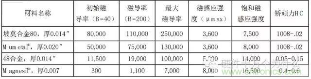 論靜電屏蔽、靜磁屏蔽和高頻電磁場屏蔽的異同