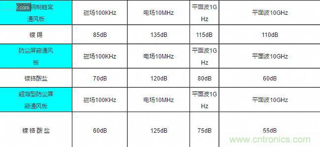 論靜電屏蔽、靜磁屏蔽和高頻電磁場屏蔽的異同