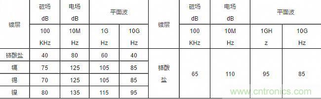 論靜電屏蔽、靜磁屏蔽和高頻電磁場屏蔽的異同