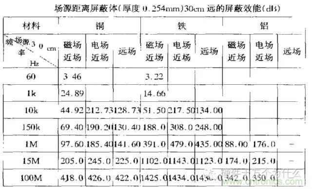 論靜電屏蔽、靜磁屏蔽和高頻電磁場屏蔽的異同