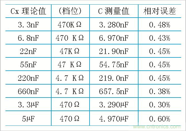 用555定時(shí)器如何設(shè)計(jì)電容測(cè)試儀？