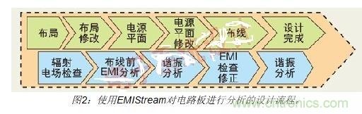 如何利用EMIStream來解決板級EMI問題？