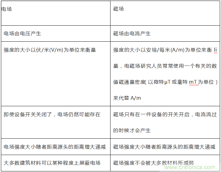 到底什么是電磁輻射？由WHO告訴你吧