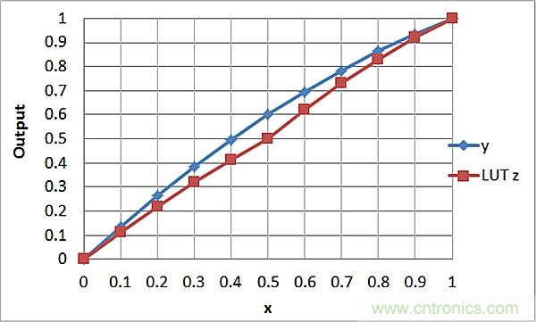 傳感器信號(hào)調(diào)節(jié)器如何解決感測(cè)元件輸出非線性化問(wèn)題？
