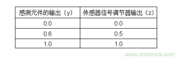 傳感器信號(hào)調(diào)節(jié)器如何解決感測(cè)元件輸出非線性化問(wèn)題？