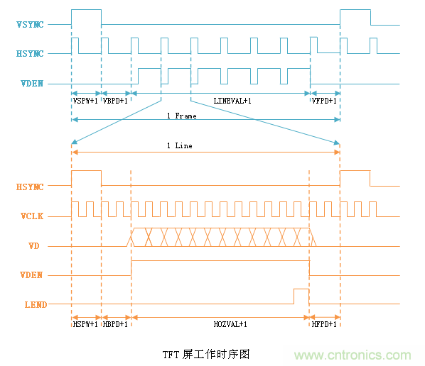 LCD控制器難調(diào)試？教你用示波器就能輕松解決