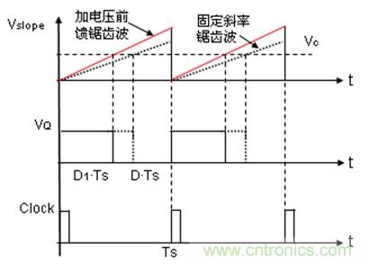 如何轉(zhuǎn)換開關(guān)電源系統(tǒng)電壓模式與電流模式？