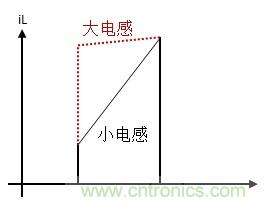 如何轉(zhuǎn)換開關(guān)電源系統(tǒng)電壓模式與電流模式？
