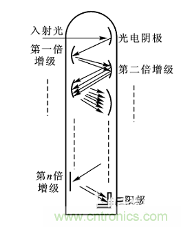 一文讀懂光電傳感器工作原理、分類及特性