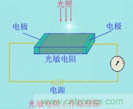 一文讀懂光電傳感器工作原理、分類及特性