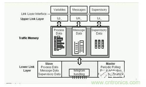 Traffic Memory。