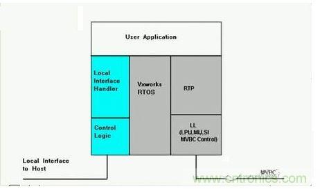 MVB系統(tǒng)的軟件架構(gòu)。