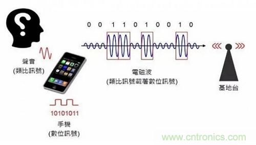 盤點(diǎn)通信系統(tǒng)中的射頻技術(shù)，讓你一次就看懂！
