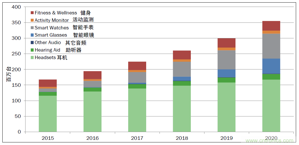 用這套完整方案真的可做任何可穿戴設(shè)計(jì)？