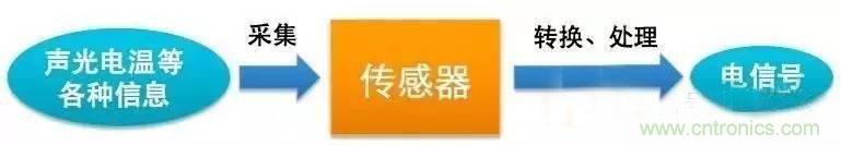 三六九軸傳感器究竟是什么？讓無人機(jī)、機(jī)器人、VR都離不開它