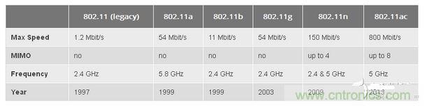 802.11是什么含義？