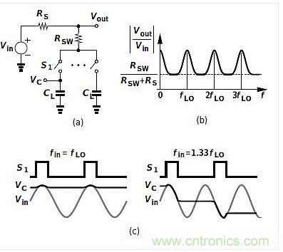 (a)是平移電路框圖，(b)是其頻率響應(yīng)，(c)是時域表現(xiàn)。