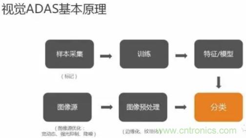 從硬件到算法，單目視覺ADAS背后有哪些技術(shù)原理及難點(diǎn)？