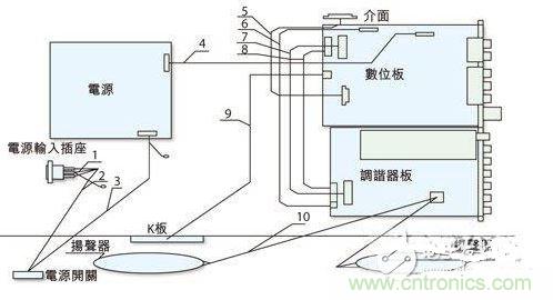 反映各個(gè)EMI關(guān)注點(diǎn)的某型號(hào)整機(jī)機(jī)內(nèi)裝配圖。